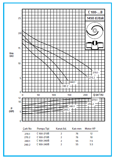 C-100-B Standart Pompa Performans Eğrisi