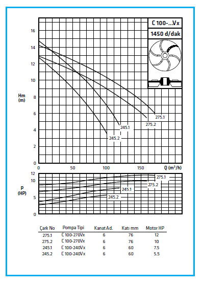 C-100-VX 1450 Standart Pompa Performans Eğrisi