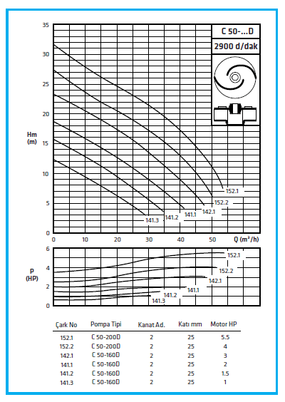 C-50-D Standart Pompa Performans Eğrisi