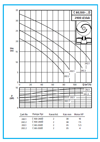 C-100-D Standart Pompa Performans Eğrisi