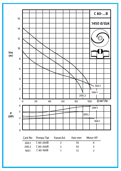 C-80-B Standart Pompa Performans Eğrisi