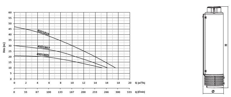 Sumak 4SD1810 derin kuyu dalgıç pompa cizimi ve egrisi