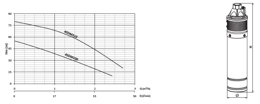 Sumak 4SDM310 derin kuyu dalgıç pompa cizimi ve egrisi